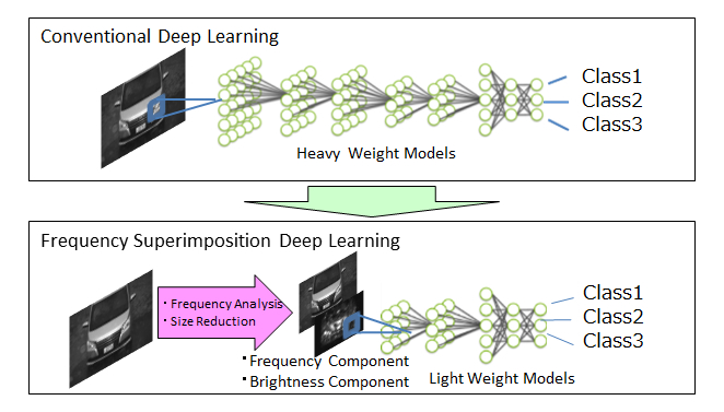 Conventional Deep Learning  Image(top) and Frequency Superposition Deep Learning  Image(bottom)