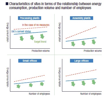 Graph of Percentage of energy usage in the OKI Group by site characteristic and Characteristics of sites in terms of relationship between energy consumption, production volume and number of employees