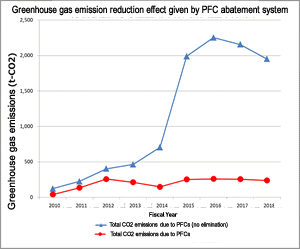Line graph of the effect for reducing greenhouse gas emissions