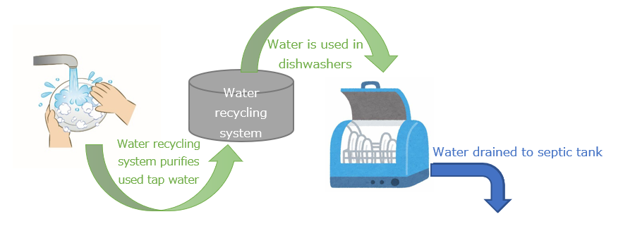 Image of Water Recycle System