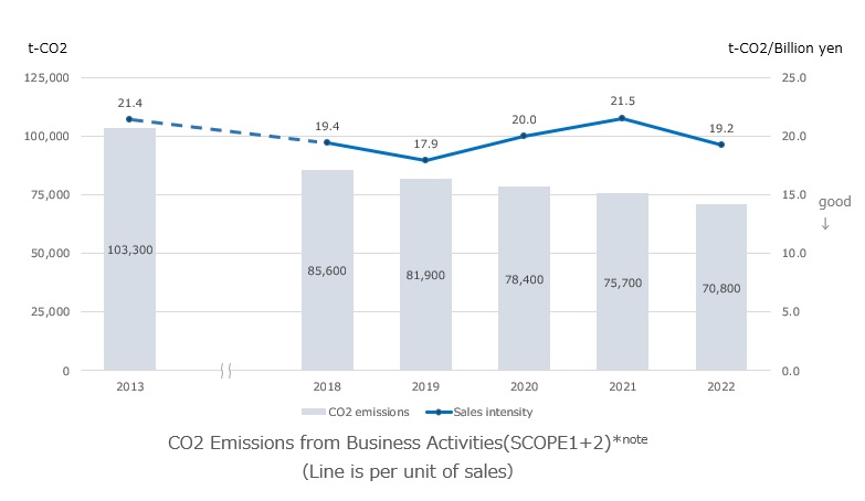 Graph of CO2 Emissions from Business Activities (SCOPE1+2) note