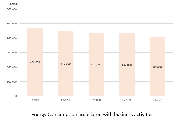 Graph of Energy consumption associated with business activities