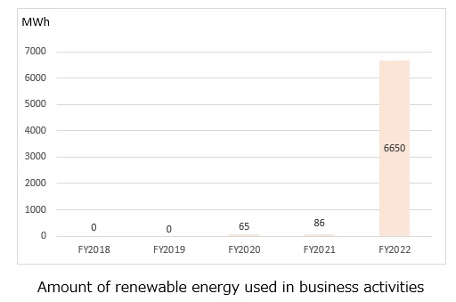 Graph of Amount of renewable energy used in business activities