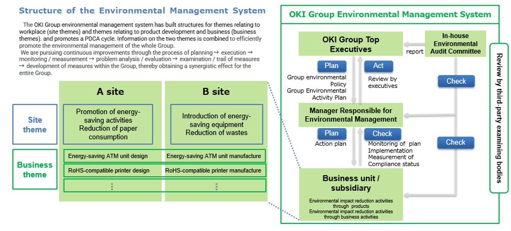 Structure of the Environmental Management System