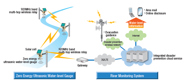 Image of Zero Energy Ultrasonic water-level Gauge and River Monitoring System