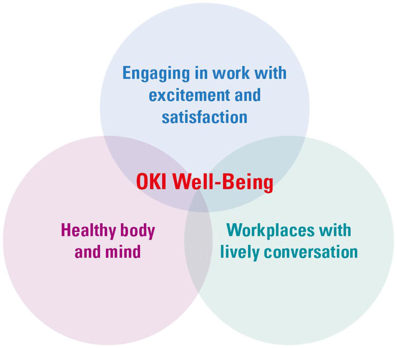 Elements of OKI Well-Being