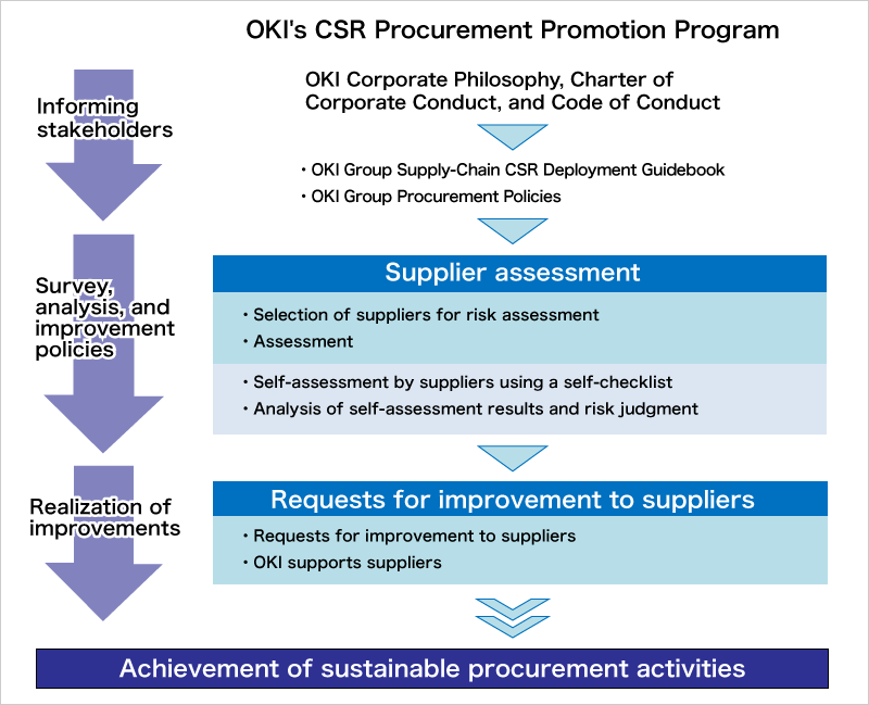 OKI's CSR Procurement Promotion Program