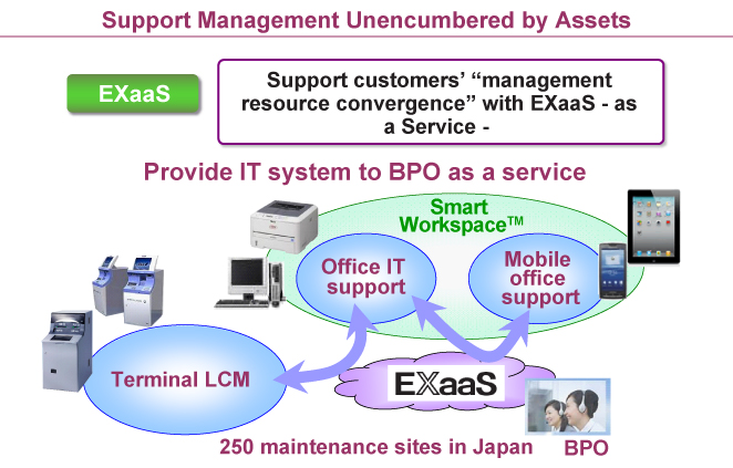 EXaaS: Support customers' "converging management resources" with EXaaS – as a Service -