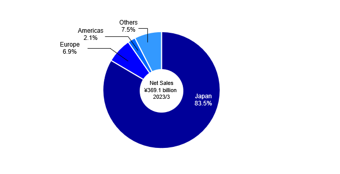 Net Sales ¥369.1 billion 2023/3, Japan 83.5%, Europe 6.9%, Americas 2.1%, Others 7.5%
