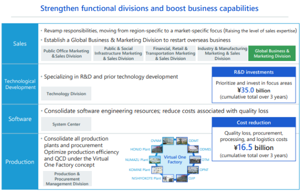 Strengthen functional divisions and boost business capabilities