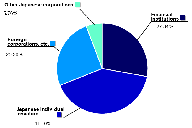 Financial institutions 28.39%, Japanese individual investors 43.20%, Foreign corporations, etc. 21.23%, Other Japanese corporations 7.17%