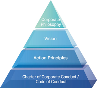 image of OKI Group Values