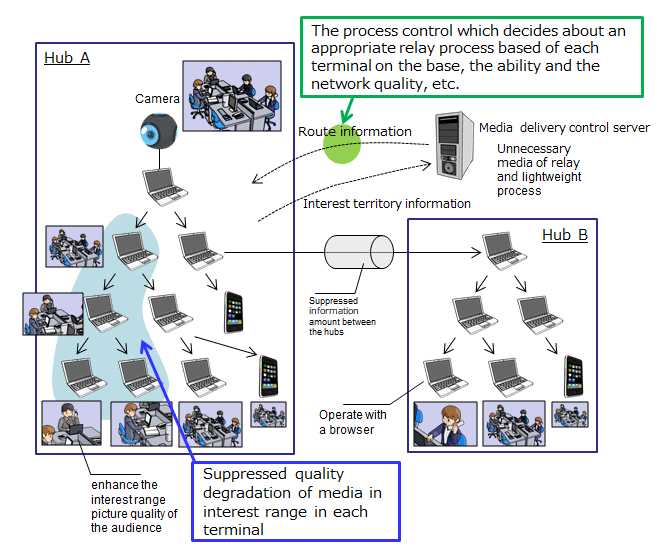 Illustration of Media Distribution (viewing remote location) Image