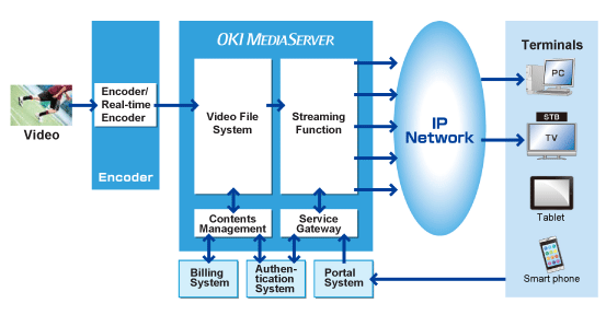 OKI MediaServer