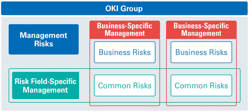 Overview of the OKI Group's Risk Management