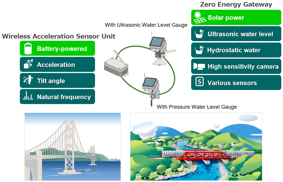 System configuration