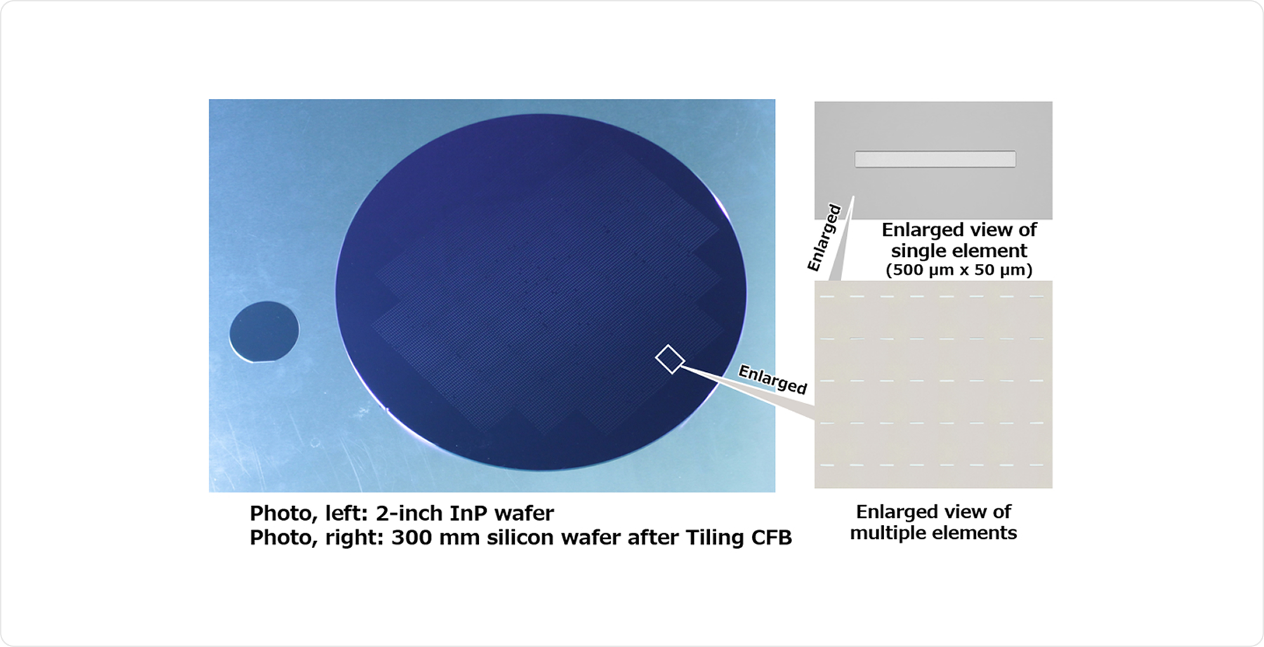 Photo, left: 2-inch InP wafer Photo, right: 300 mm silicon wafer after Tiling CFB