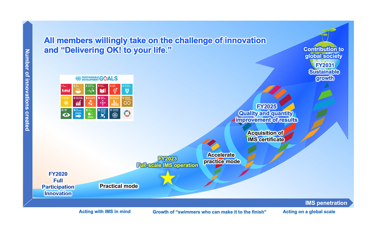 Innovation road map