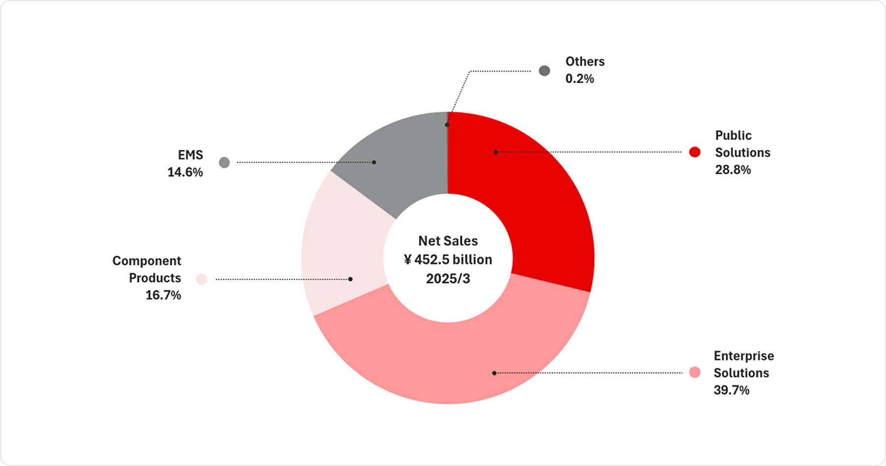 Net Sales ¥452.5 billion 2025/3, Public Solutions 28.8%, Enterprise Solutions 39.7%, Component Products 16.7%, EMS 14.6% Others 0.2%