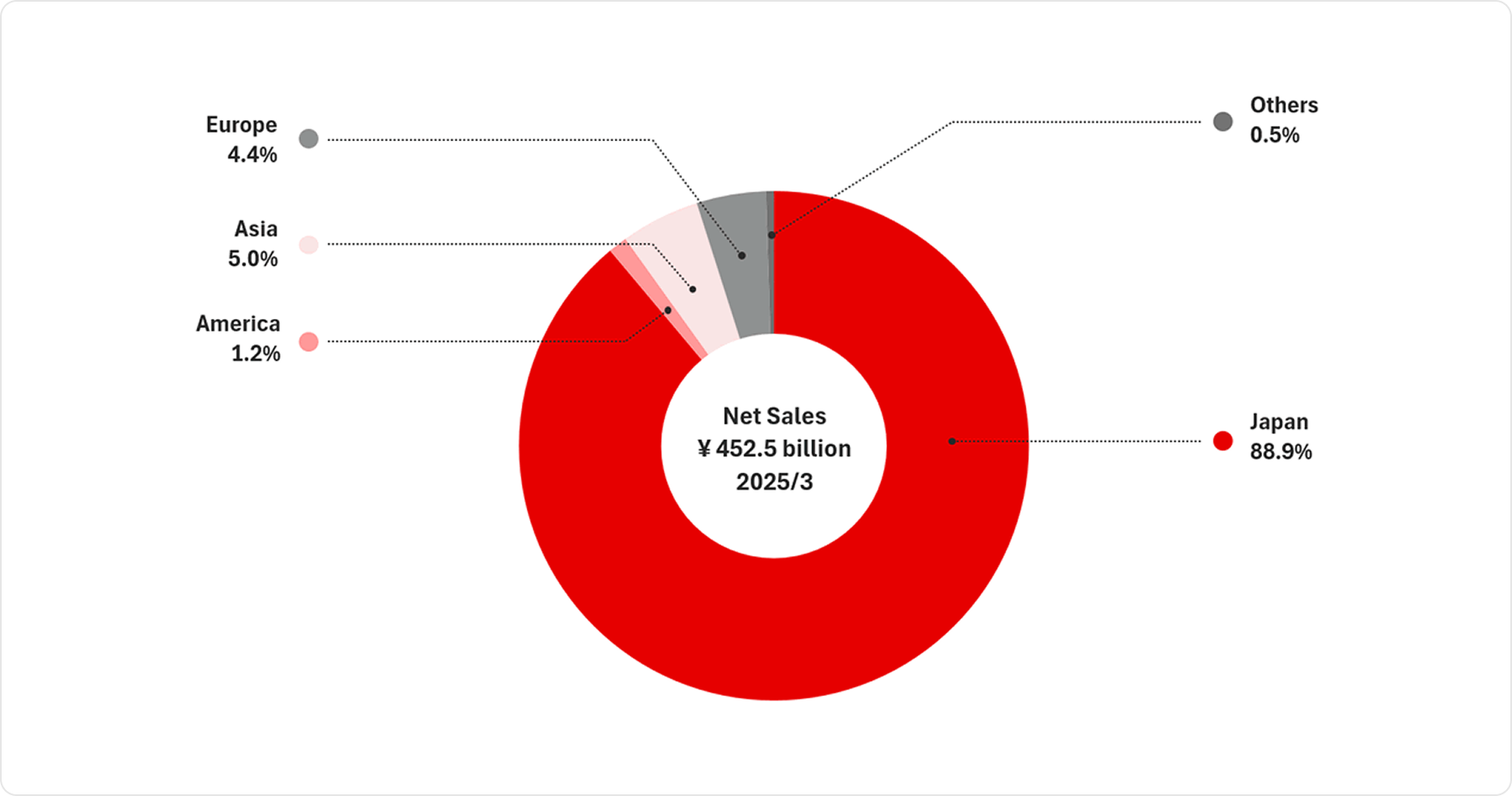 Net Sales ¥452.5 billion 2025/3, Japan 88.9%, America 1.2%, Asia 5.0%, Europe 4.4%, Others 0.5%