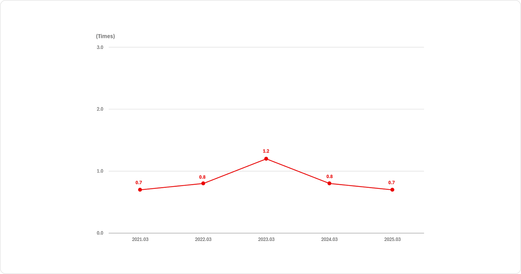 2021/3 0.7Times, 2022/3 0.8Times, 2023/3 1.2Times, 2024/3 0.8Times, 2025/3 0.7Times