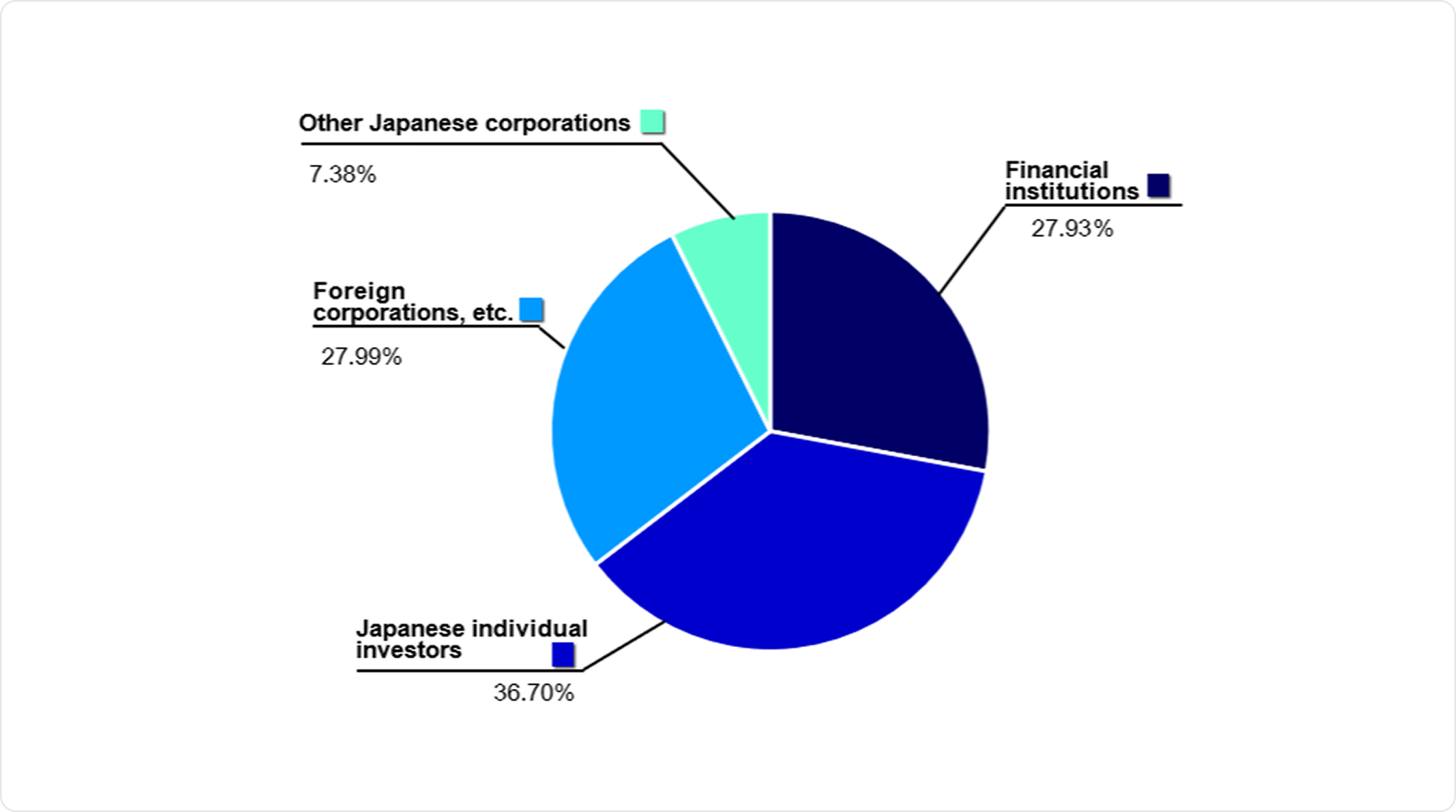 Financial institutions 27.93%, Japanese individual investors 36.70%, Foreign corporations, etc. 27.99%, Other Japanese corporations 7.38%