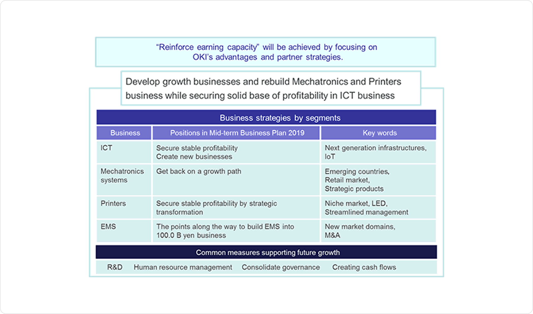 "Reinforce eaming capacity" will be achieved by focusing on OKI's advantages and partner strategies.