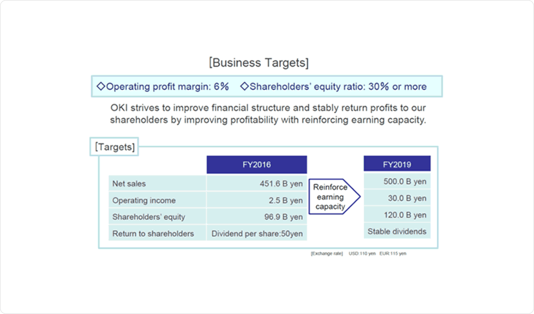 Business Targets