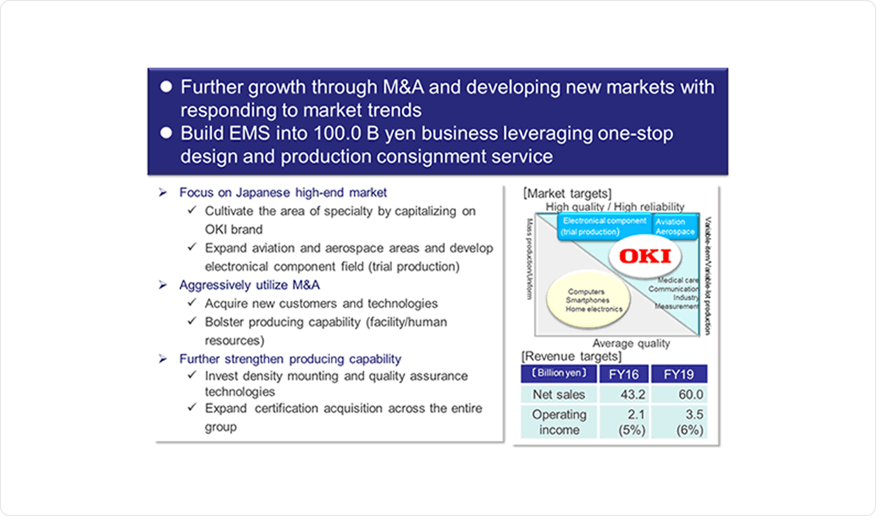 Further growth through M&A and developing new markets with responding to market trends. Build EMS into 100.0 B yen business leveraging one-stop design and production consignment service.