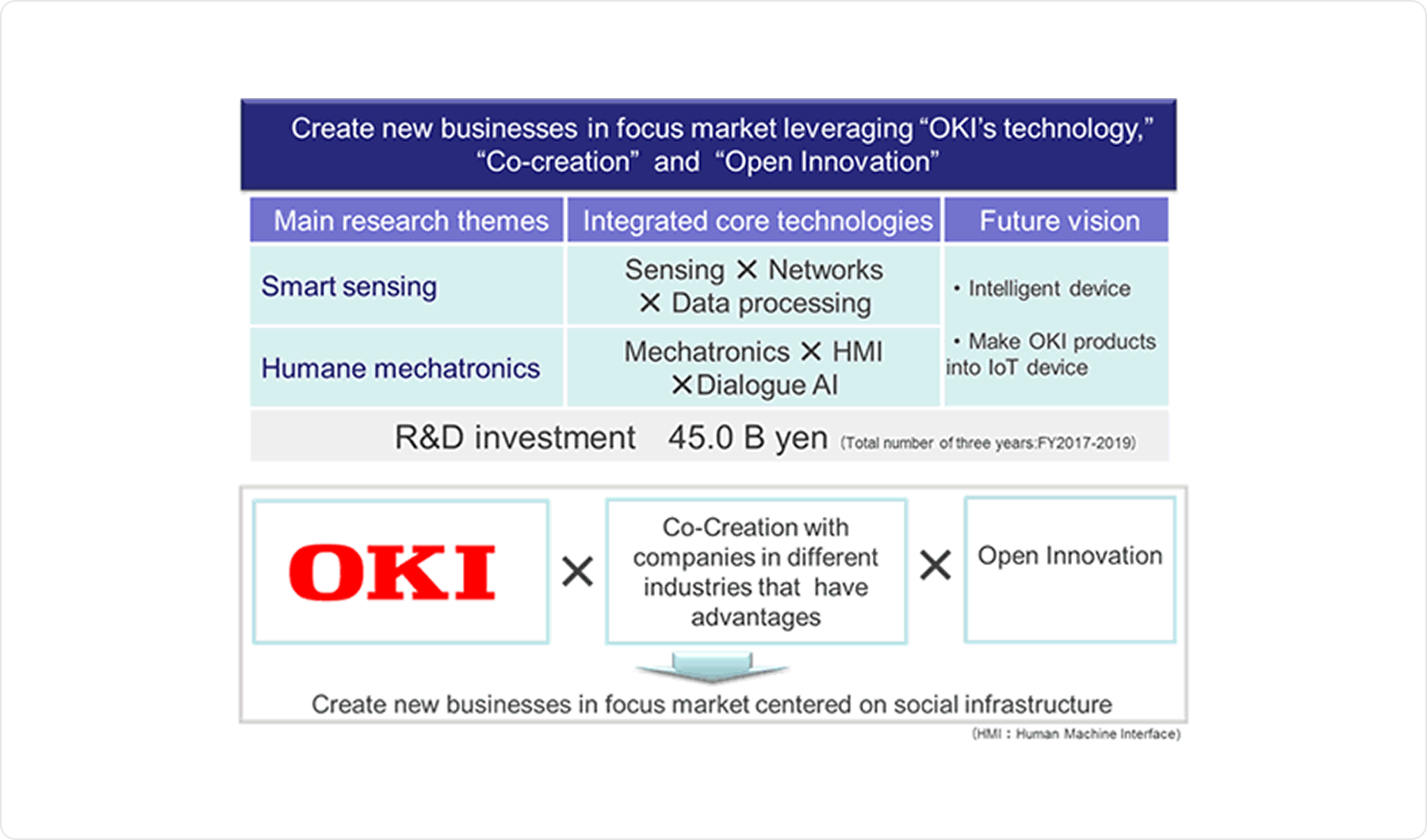 Create new businesses in focus market leveraging "OKI's technology," "Co-creation" and "Open Innovation"