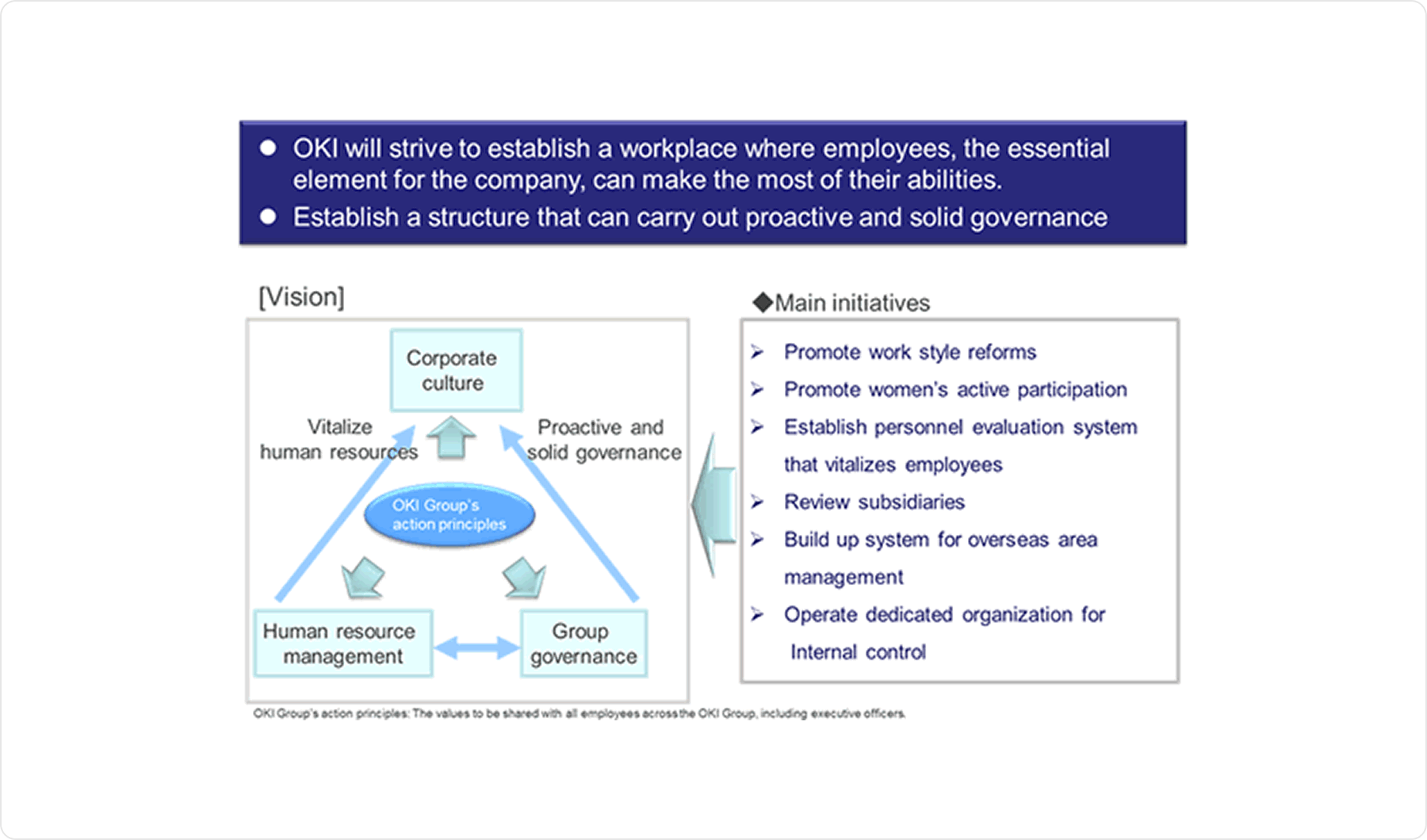 OKI will strive to establish a workplace where employees, the essential element for the company, can make the most of their abilities. Establish a structure that can carry out proactive and solid governance.