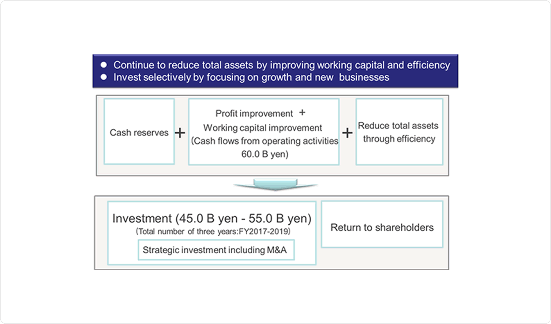 Continue to reduce total assets by improving working capital and efficiency. Invest selectively by focusing on growth and new businesses.