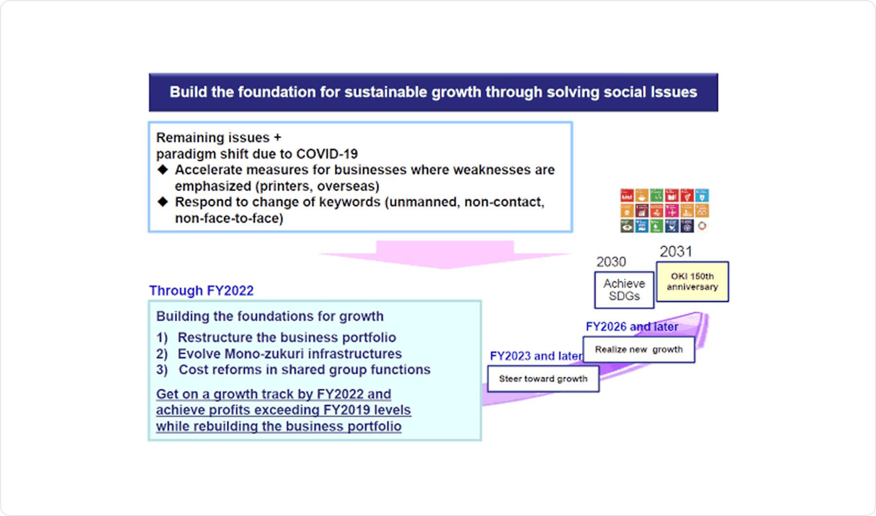 Build the foundation for sustainable growth through solving social lssues