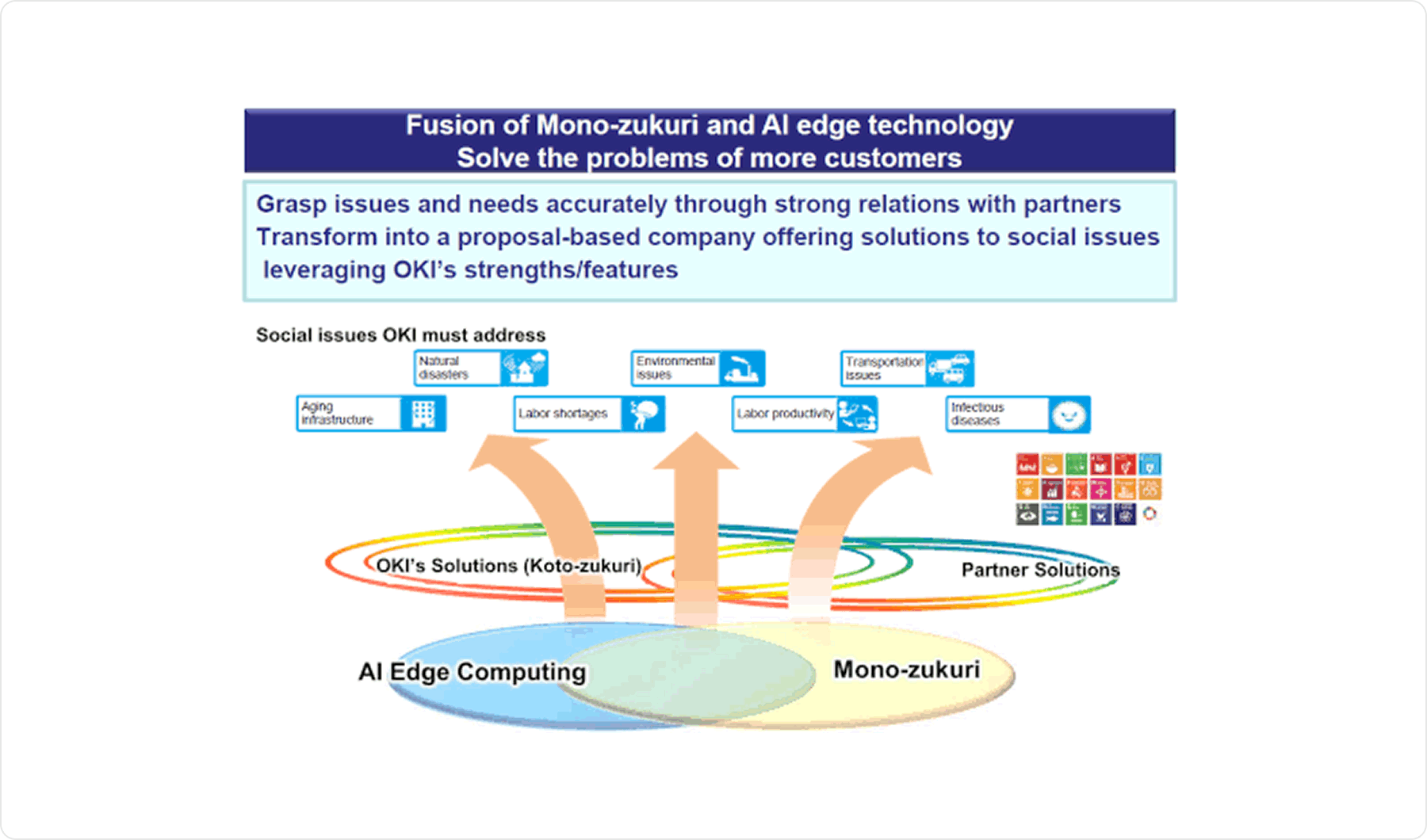 Fusion of Mono-zukuri and AI edge technology Solve the problems of more customers