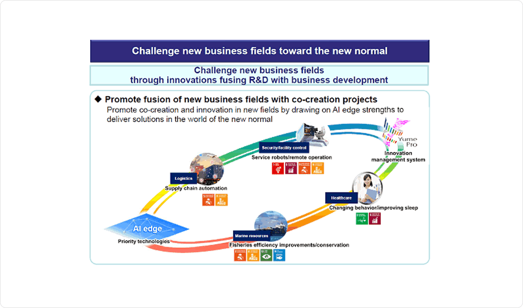 Challenge new business fields toward the new normal
