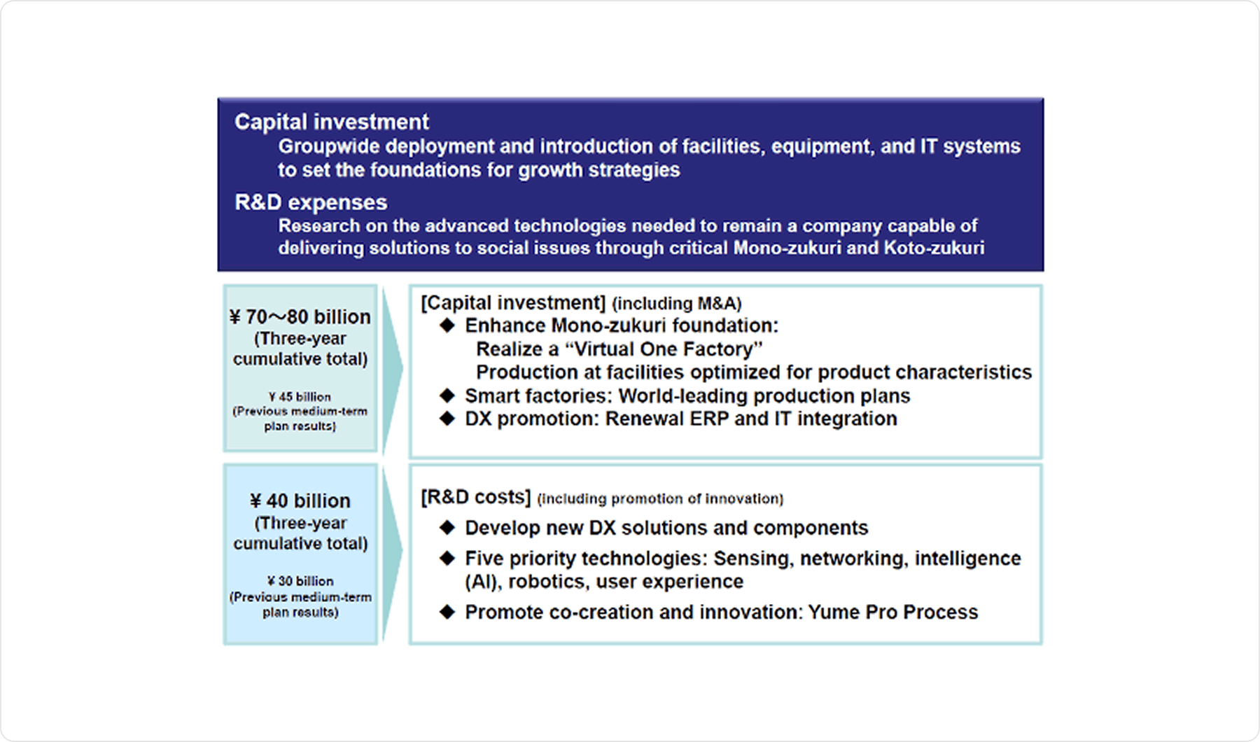 Capital investment R&D expenses