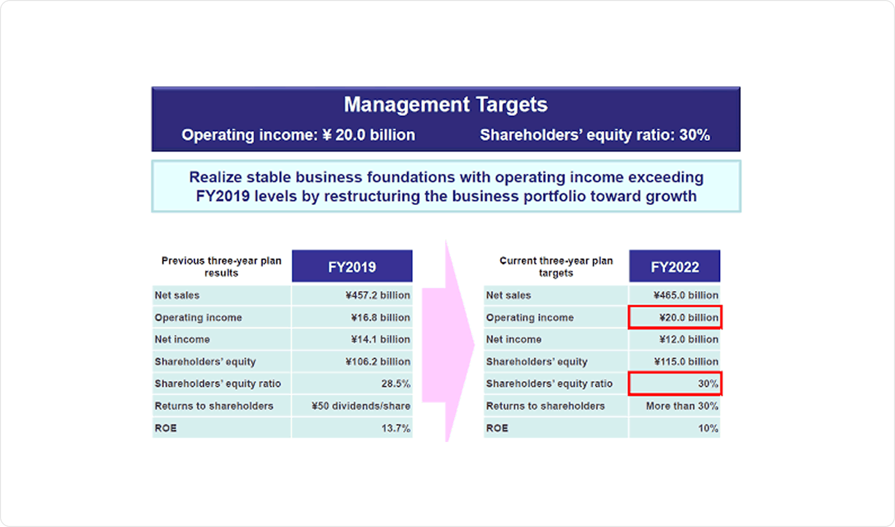 Management Targets