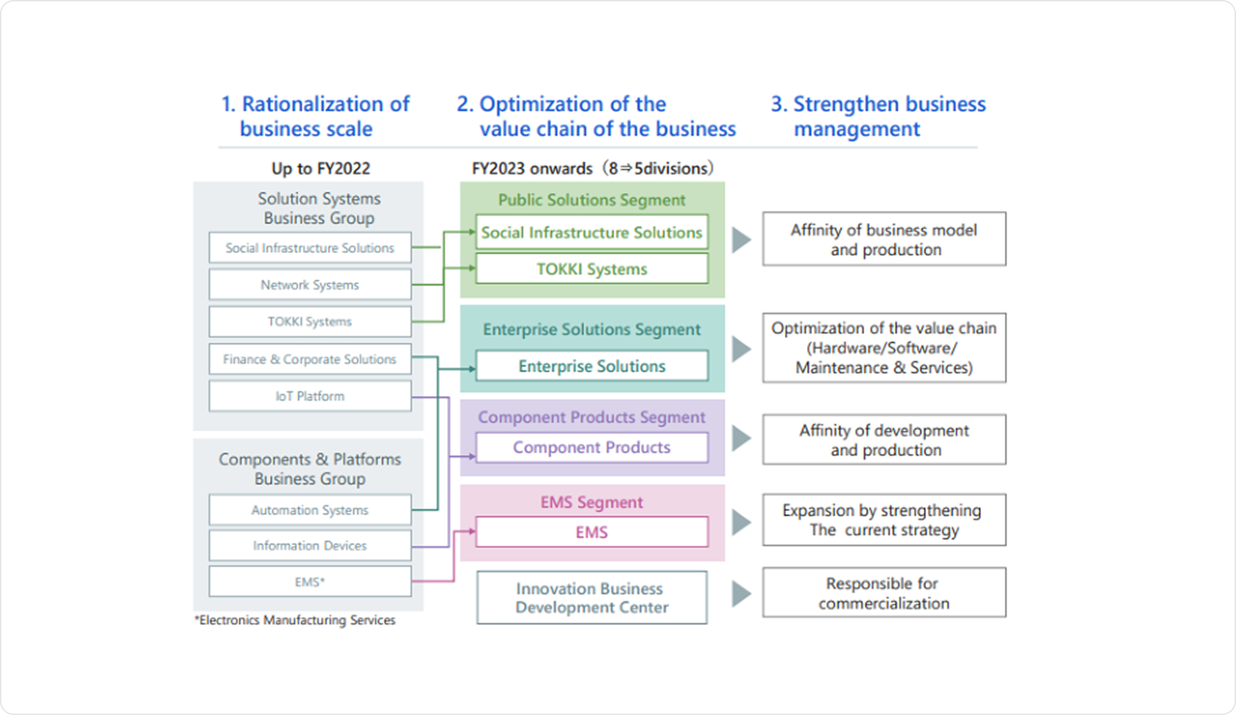 Revision of business portfolios