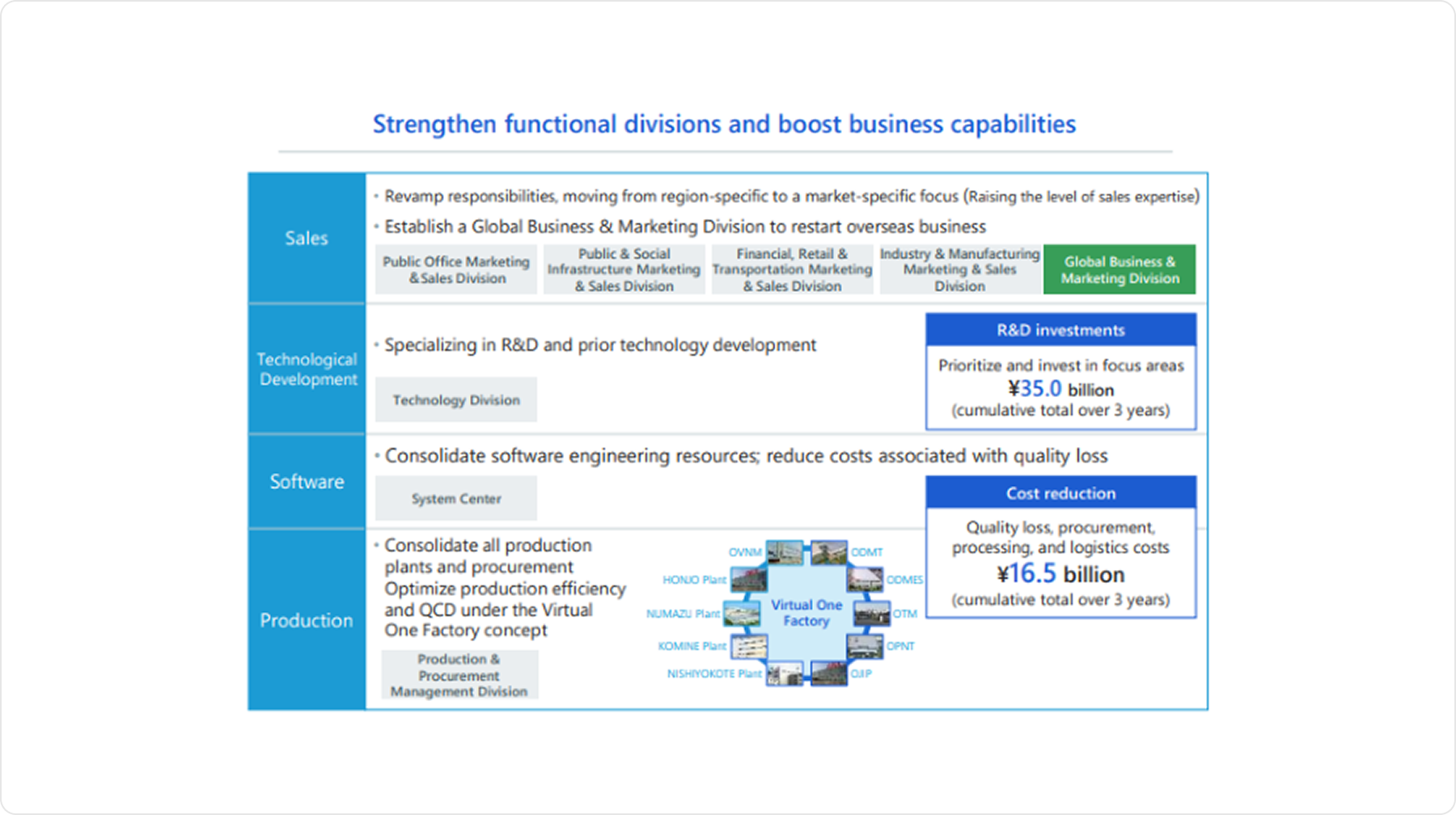 Strengthen functional divisions and boost business capabilities
