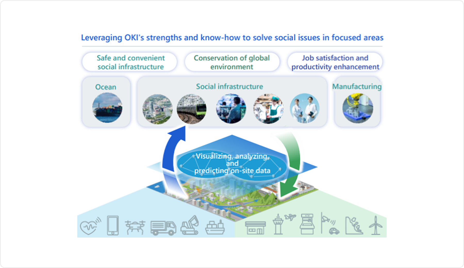 Leveraging OKI's strengths and know-hoe to solve social issues in focused areas
