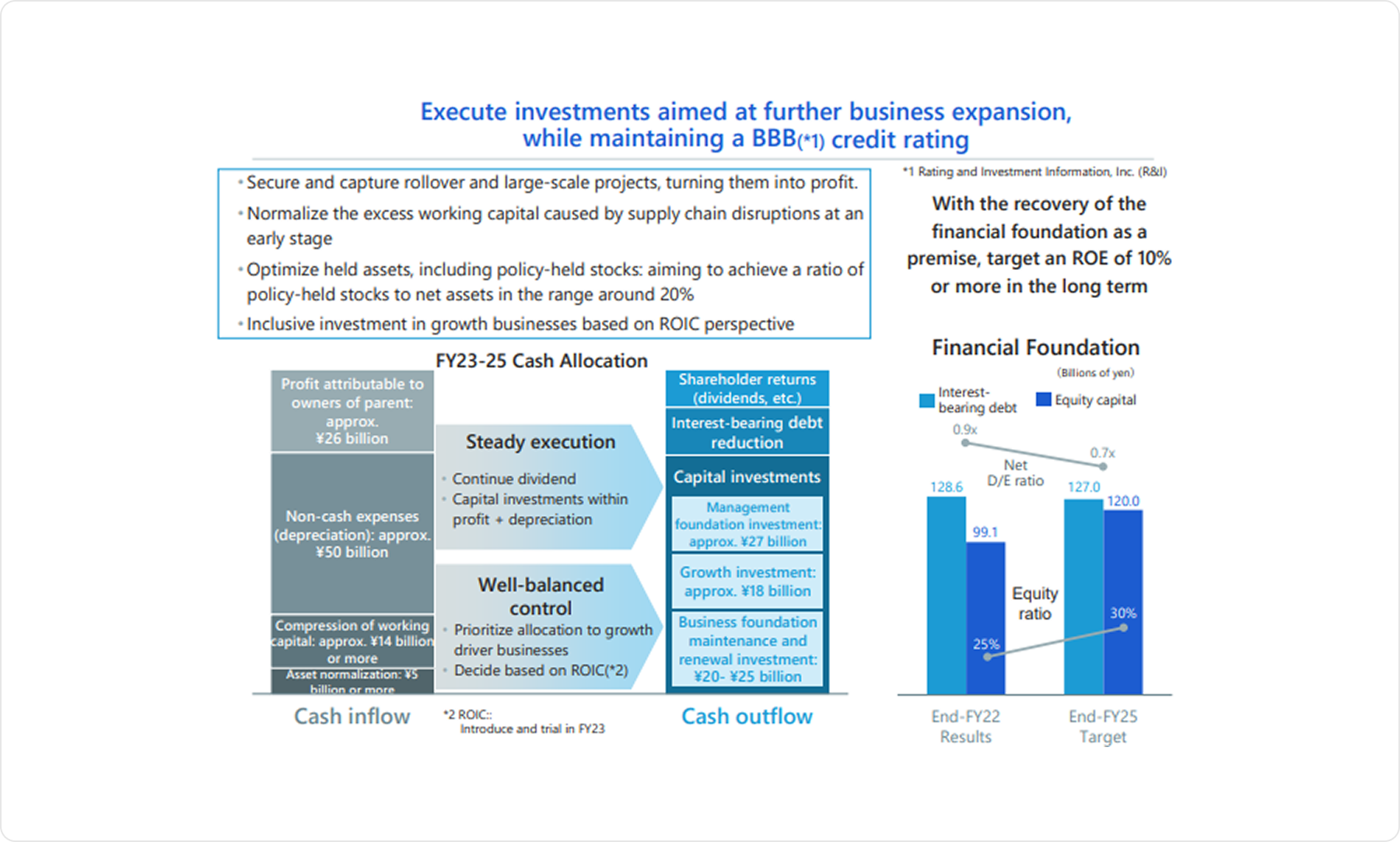 Execute investment aimed at further business expansion, while maintaining a BBB credit rating