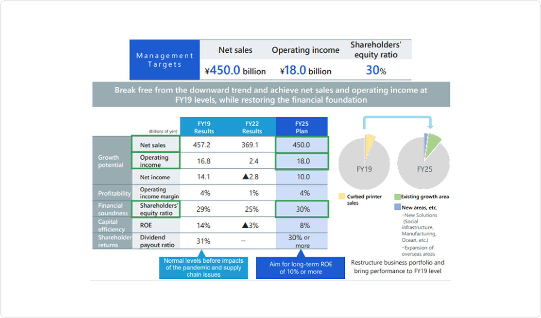 Management Targets