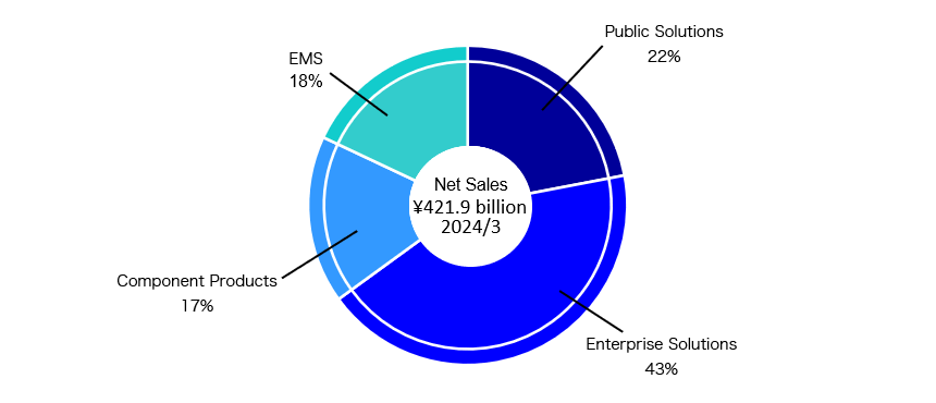 Net Sales ¥421.9 billion 2024/3, Public Solutions 22%, Enterprise Solutions 43%, Component Products 17%, EMS 18%
