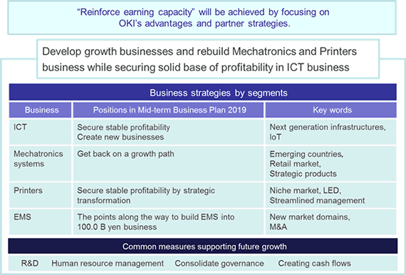 "Reinforce eaming capacity" will be achieved by focusing on OKI's advantages and partner strategies.
