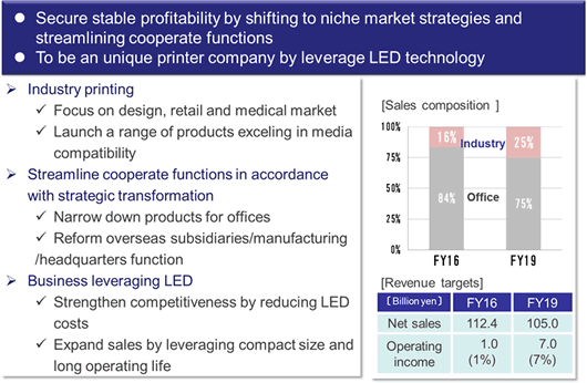 Secure stable profitability by shifting to niche market strategies and streamlining cooperrate functions. To be an unique printer company by leverage LED technology.