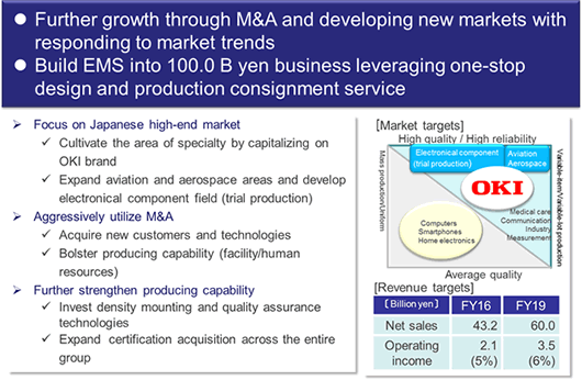 Further growth through M&A and developing new markets with responding to market trends. Build EMS into 100.0 B yen business leveraging one-stop design and production consignment service.