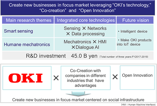 Create new businesses in focus market leveraging "OKI's technology," "Co-creation" and "Open Innovation"