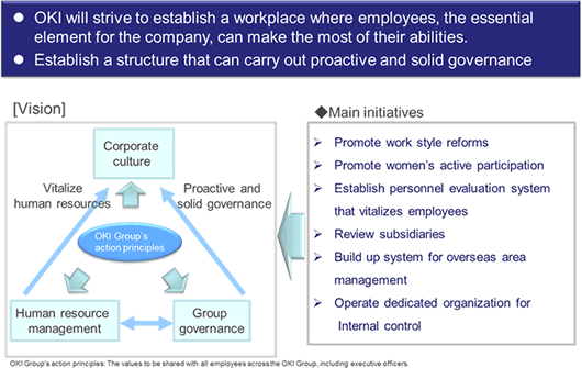 OKI will strive to establish a workplace where employees, the essential element for the company, can make the most of their abilities. Establish a structure that can carry out proactive and solid governance.
