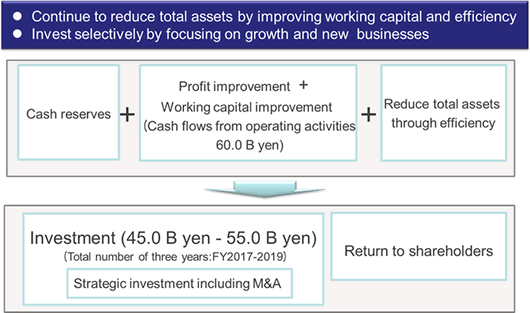 Continue to reduce total assets by improving working capital and efficiency. Invest selectively by focusing on growth and new businesses.