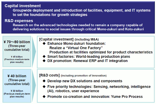 Capital investment R&D expenses